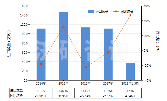 2014-2018年3月中國含氮、磷、鉀三種元素的礦物肥料或化學肥料(HS31052000)進口量及增速統(tǒng)計